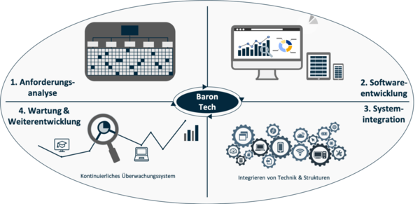 Softwarelösung Baron Tech